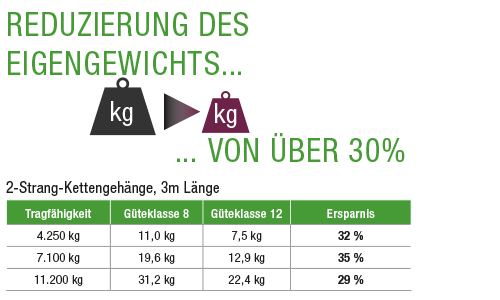 Reduzierung-eigengewicht-gk12