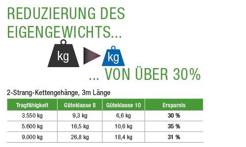 Reduzierung-eigengewicht-gk10